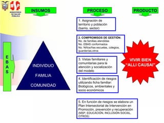 MINISTERIO
DE SALUD
PÚBLICA
E
B
A
S
INDIVIDUO
FAMILIA
COMUNIDAD
VIVIR BIEN
“ALLI CAUSAI”
INSUMOS PRODUCTOPROCESO
2. COMPROMISOS DE GESTIÓN:
No. de familias atendidas
No. EBAS conformados
No. Niños/ñas escuelas, colegios,
guarderías,otros
3. Vistas familiares y
comunitarias para la
atención y socialización
del modelo
1. Asignación de
territorio y población
(barrio, sector)
4. Identificación de riesgos
utilizando ficha familiar:
Biológicos, ambientales y
socio económicos
5. En función de riesgos se elabora un
Plan Intersectorial de Intervención en
Promoción, prevención y recuperación
(MSP, EDUCACIÓN, INCLUSIÓN SOCIAL,
OTROS)
 