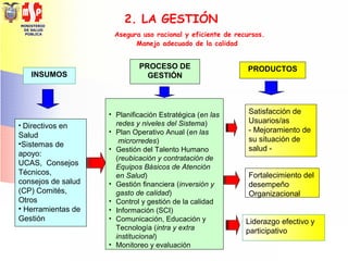 MINISTERIO
DE SALUD
PÚBLICA
INSUMOS
PROCESO DE
GESTIÓN
PRODUCTOS
• Directivos en
Salud
•Sistemas de
apoyo:
UCAS, Consejos
Técnicos,
consejos de salud
(CP) Comités,
Otros
• Herramientas de
Gestión
• Planificación Estratégica (en las
redes y niveles del Sistema)
• Plan Operativo Anual (en las
microrredes)
• Gestión del Talento Humano
(reubicación y contratación de
Equipos Básicos de Atención
en Salud)
• Gestión financiera (inversión y
gasto de calidad)
• Control y gestión de la calidad
• Información (SCI)
• Comunicación, Educación y
Tecnología (intra y extra
institucional)
• Monitoreo y evaluación
Satisfacción de
Usuarios/as
- Mejoramiento de
su situación de
salud -
Fortalecimiento del
desempeño
Organizacional
Liderazgo efectivo y
participativo
2. LA GESTIÓN
Asegura uso racional y eficiente de recursos.
Manejo adecuado de la calidad
 