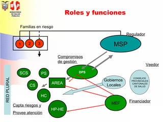 MINISTERIO
DE SALUD
PÚBLICA
Familias en riesgo
Financiador
Regulador
MSP
HP-HE
PSSCS
CS
HC
AREA
321
DPS
Capta riesgos y
Provee atención
CONSEJOS
PROVINCIALES
CANTONALES
DE SALUD
Veedor
Gobiernos
Locales
Compromisos
de gestión
MEF
Roles y funciones
REDPLURAL
 