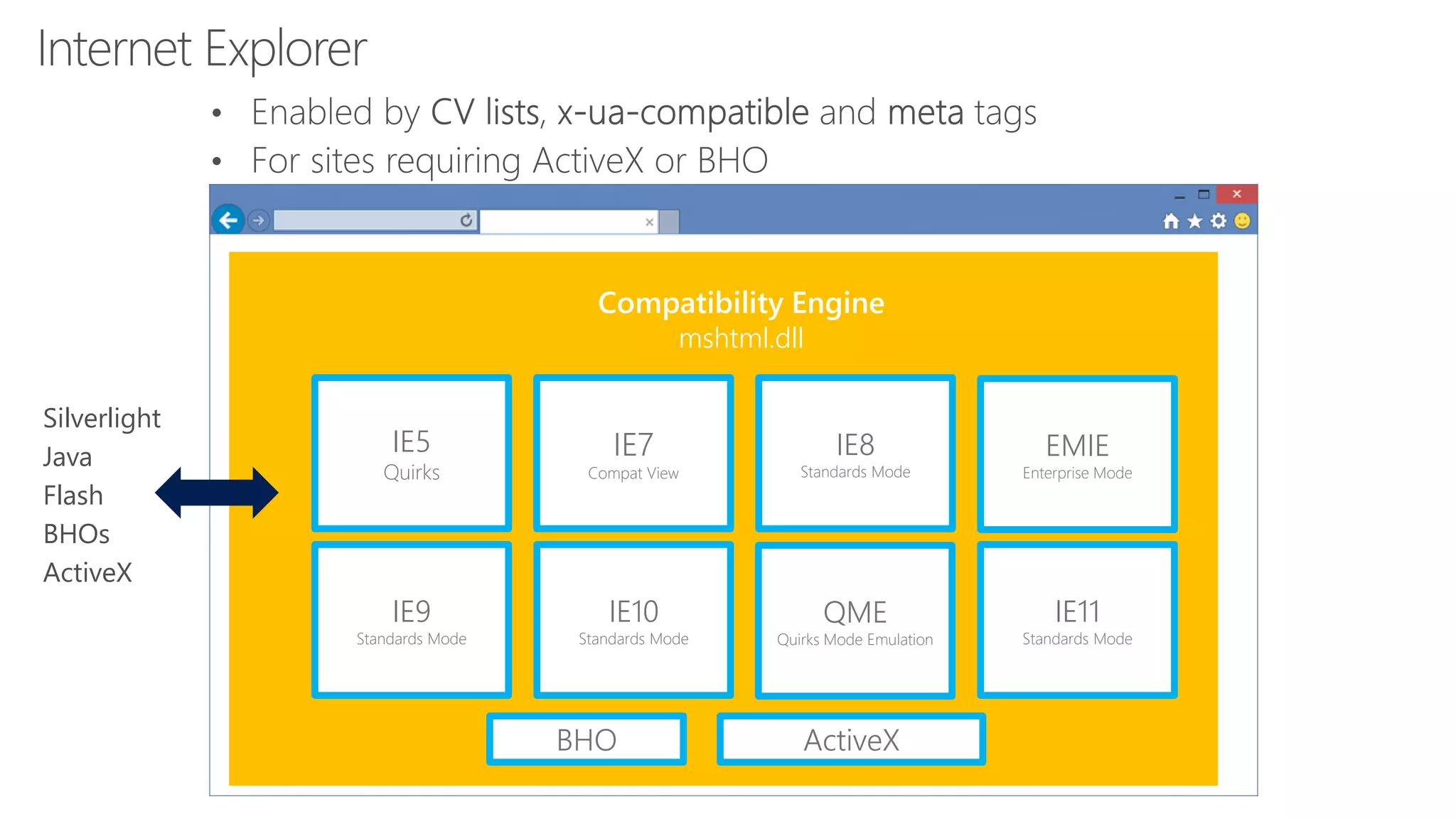 Compatibility Engine
mshtml.dll
IE5
Quirks
IE7
Compat View
IE8
Standards Mode
IE9
Standards Mode
IE10
Standards Mode
QME
Quirks Mode Emulation
IE11
Standards Mode
EMIE
Enterprise Mode
Silverlight
Java
Flash
BHOs
ActiveX
BHO ActiveX
 
