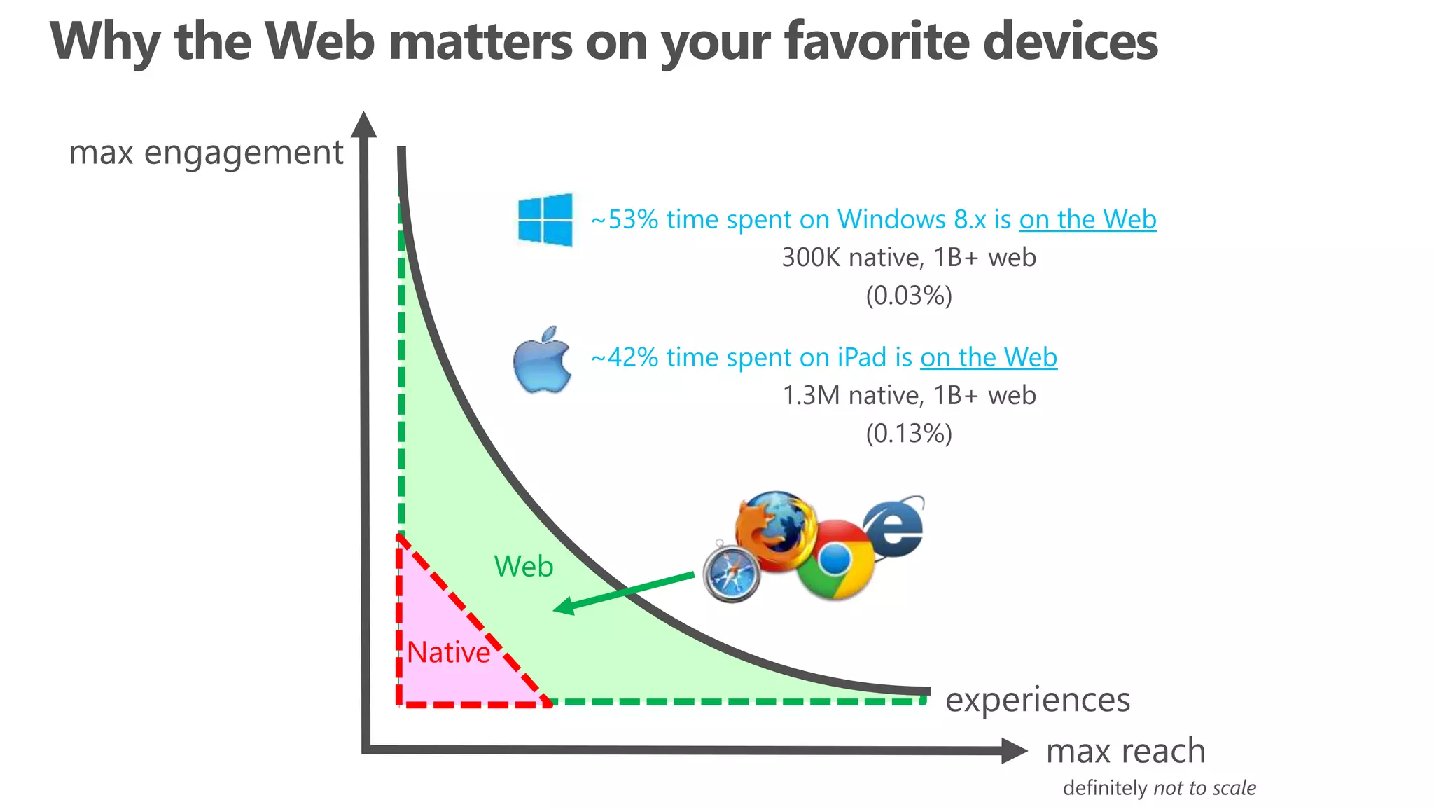 ~53% time spent on Windows 8.x is on the Web
300K native, 1B+ web
(0.03%)
Web
~42% time spent on iPad is on the Web
1.3M native, 1B+ web
(0.13%)
Native
 