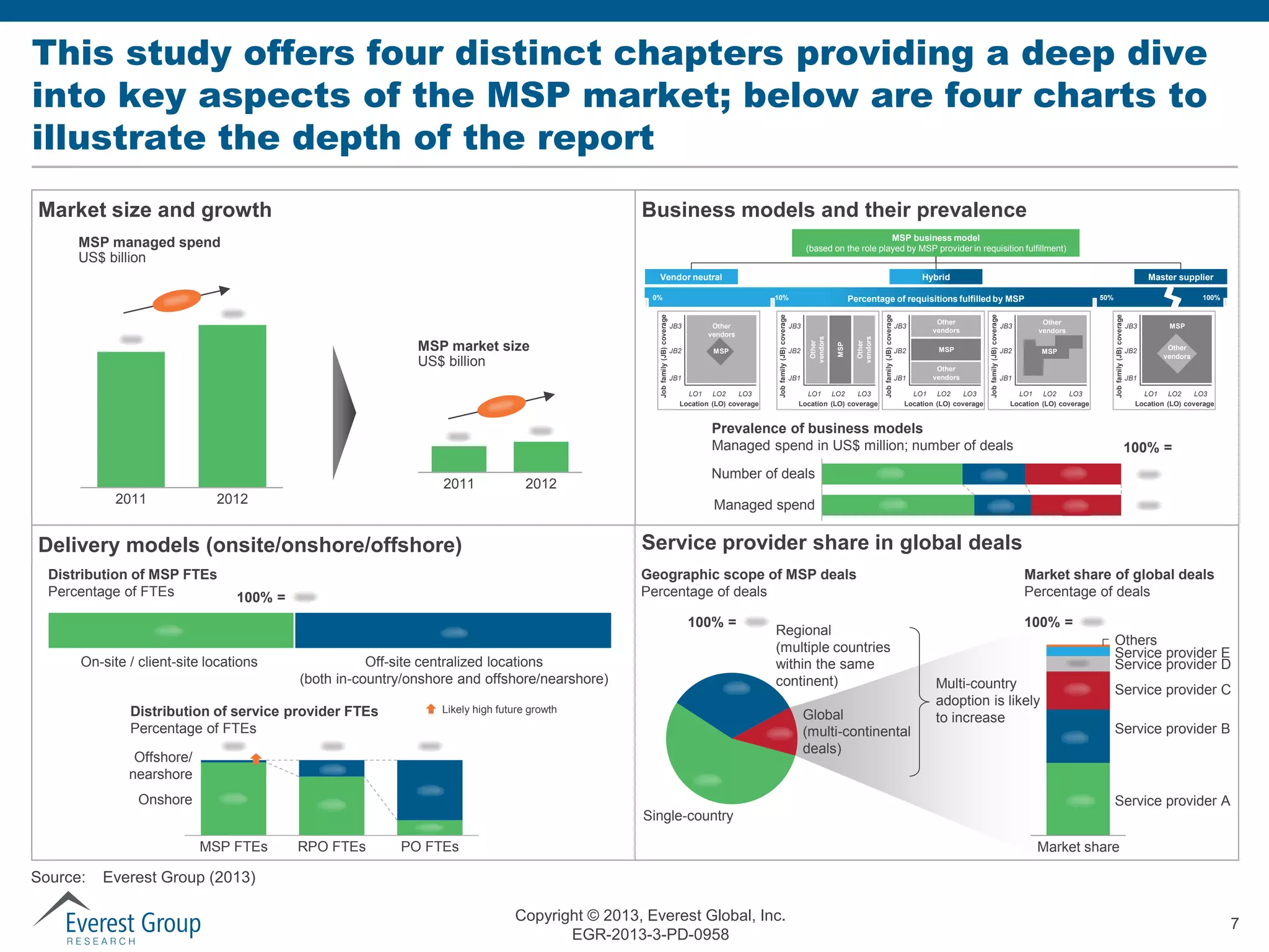 This study offers four distinct chapters providing a deep dive
into key aspects of the MSP market; below are four charts to
illustrate the depth of the report
Market size and growth

Business models and their prevalence
MSP business model
(based on the role played by MSP provider in requisition fulfillment)

MSP managed spend
US$ billion

LO1
LO2
LO3
Location (LO) coverage

JB3

Other
vendors

JB2

MSP

JB1

Other
vendors

LO1
LO2
LO3
Location (LO) coverage

Job family (JB) coverage

JB1

Job family (JB) coverage

LO1
LO2
LO3
Location (LO) coverage

JB2

MSP

MSP

JB1

JB3
Other
vendors

JB2

Other
vendors

Master supplier
50%

Percentage of requisitions fulfilled by MSP

Other
vendors

JB3

Job family (JB) coverage

Job family (JB) coverage

MSP market size
US$ billion

Hybrid
10%

JB3

Other
vendors

JB2

MSP

JB1
LO1
LO2
LO3
Location (LO) coverage

100%
Job family (JB) coverage

Vendor neutral
0%

Prevalence of business models
Managed spend in US$ million; number of deals
2011
2011

2012

2012

JB2

JB1
LO1
LO2
LO3
Location (LO) coverage

100% =

Number of deals

Service provider share in global deals
Geographic scope of MSP deals
Percentage of deals

100% =

100% =
On-site / client-site locations

MSP
Other
vendors

Managed spend

Delivery models (onsite/onshore/offshore)
Distribution of MSP FTEs
Percentage of FTEs

JB3

Off-site centralized locations
(both in-country/onshore and offshore/nearshore)

Distribution of service provider FTEs
Percentage of FTEs

Regional
(multiple countries
within the same
continent)

Likely high future growth

Global
(multi-continental
deals)

Offshore/
nearshore
Onshore

Market share of global deals
Percentage of deals
100% =
Others
Service provider E
Service provider D

Multi-country
adoption is likely
to increase

Service provider C
Service provider B

Service provider A
Single-country
MSP FTEs

Source:

RPO FTEs

PO FTEs

Market share

Everest Group (2013)
Copyright © 2013, Everest Global, Inc.
EGR-2013-3-PD-0958

7

 