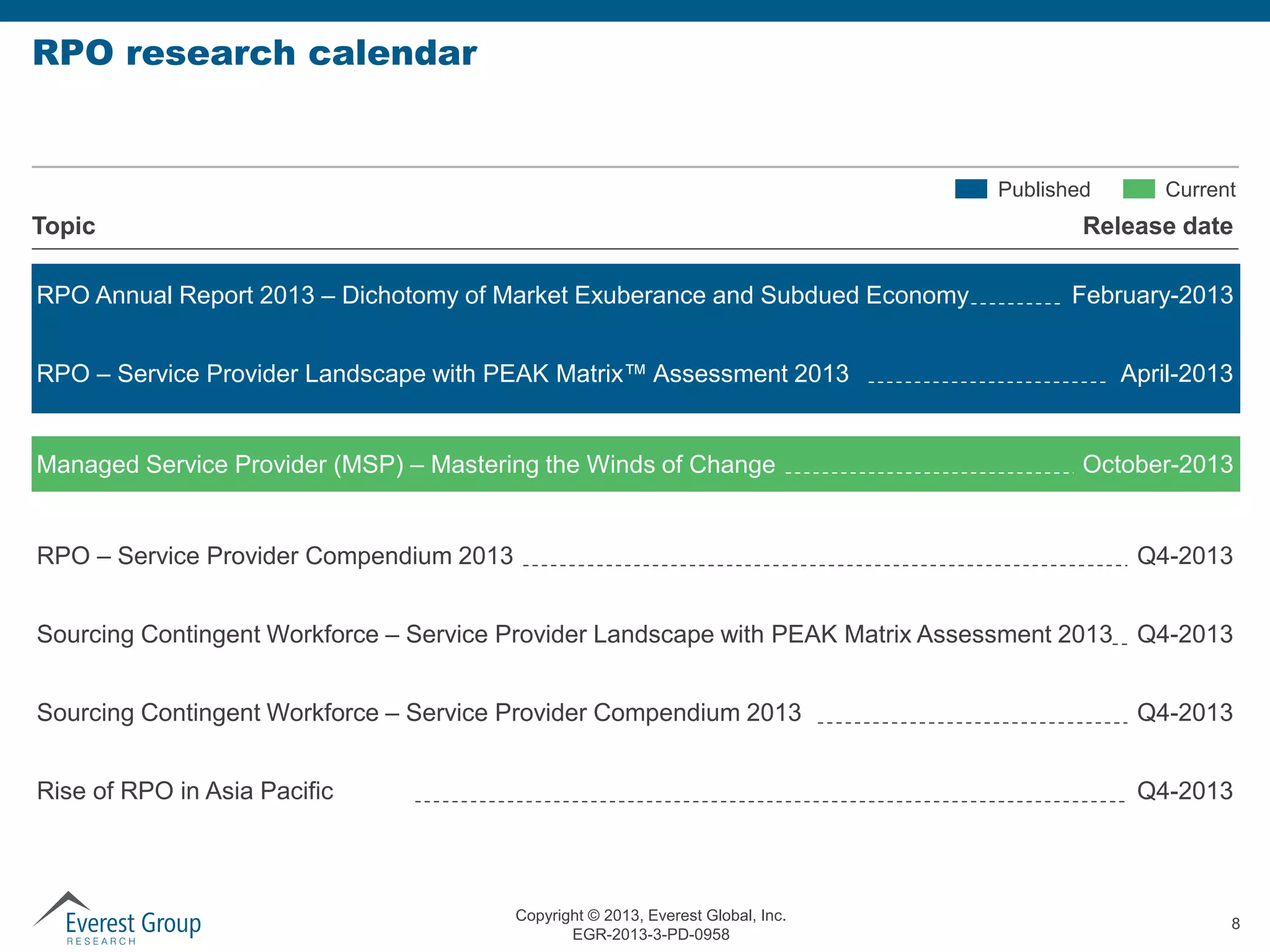 RPO research calendar

Published

Topic

Current

Release date

RPO Annual Report 2013 – Dichotomy of Market Exuberance and Subdued Economy
RPO – Service Provider Landscape with PEAK Matrix™ Assessment 2013

Managed Service Provider (MSP) – Mastering the Winds of Change

RPO – Service Provider Compendium 2013

February-2013
April-2013

October-2013

Q4-2013

Sourcing Contingent Workforce – Service Provider Landscape with PEAK Matrix Assessment 2013 Q4-2013

Sourcing Contingent Workforce – Service Provider Compendium 2013

Q4-2013

Rise of RPO in Asia Pacific

Q4-2013

Copyright © 2013, Everest Global, Inc.
EGR-2013-3-PD-0958

8

 