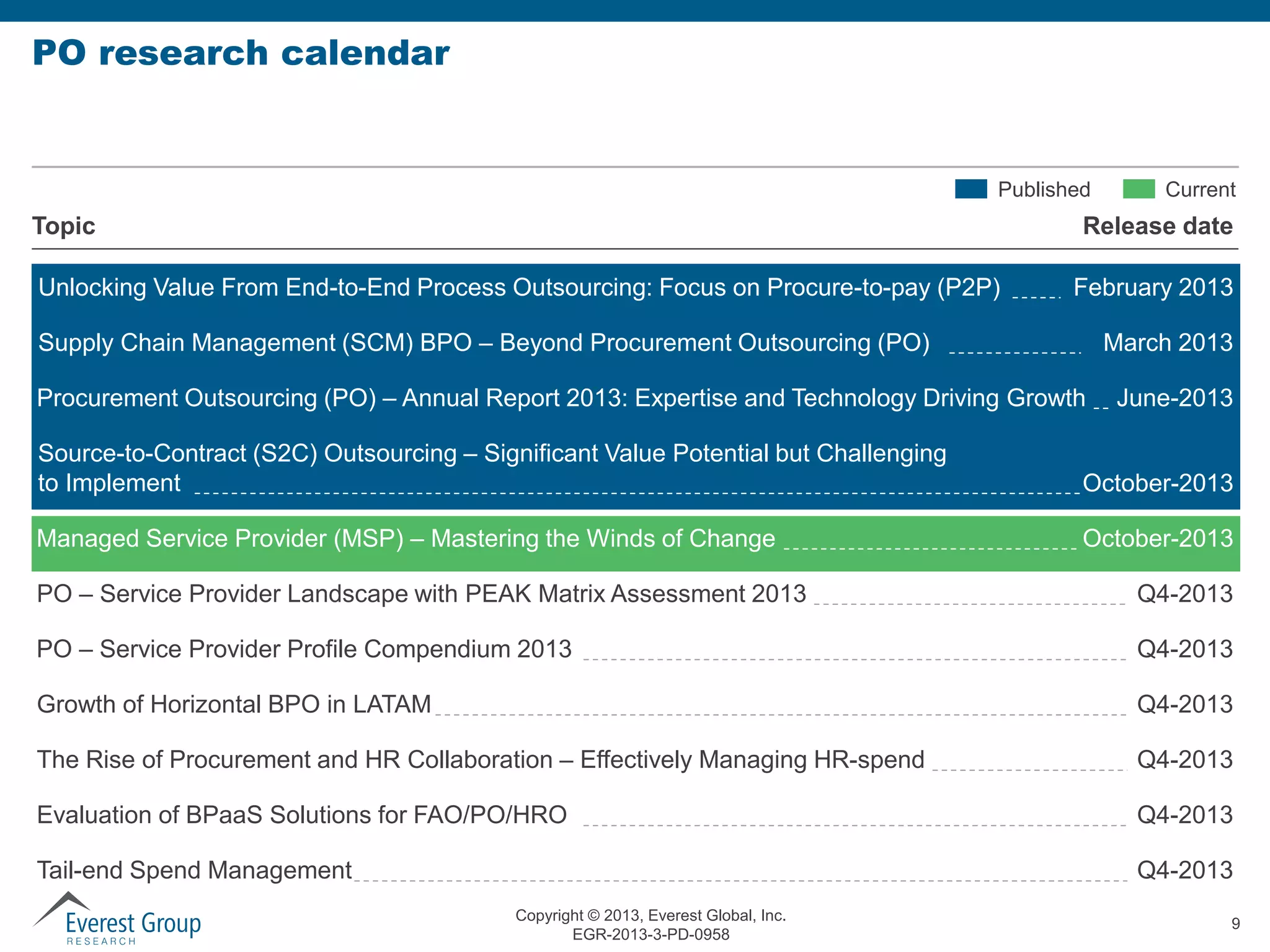 PO research calendar

Published

Topic

Current

Release date

Unlocking Value From End-to-End Process Outsourcing: Focus on Procure-to-pay (P2P)

February 2013

Supply Chain Management (SCM) BPO – Beyond Procurement Outsourcing (PO)

March 2013

Procurement Outsourcing (PO) – Annual Report 2013: Expertise and Technology Driving Growth

June-2013

Source-to-Contract (S2C) Outsourcing – Significant Value Potential but Challenging
to Implement

October-2013

Managed Service Provider (MSP) – Mastering the Winds of Change

October-2013

PO – Service Provider Landscape with PEAK Matrix Assessment 2013

Q4-2013

PO – Service Provider Profile Compendium 2013

Q4-2013

Growth of Horizontal BPO in LATAM

Q4-2013

The Rise of Procurement and HR Collaboration – Effectively Managing HR-spend

Q4-2013

Evaluation of BPaaS Solutions for FAO/PO/HRO

Q4-2013

Tail-end Spend Management

Q4-2013
Copyright © 2013, Everest Global, Inc.
EGR-2013-3-PD-0958

9

 