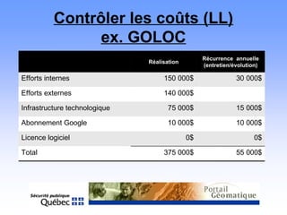 Contrôler les coûts (LL)
ex. GOLOC
Réalisation
Récurrence annuelle
(entretien/évolution)
Efforts internes 150 000$ 30 000$
Efforts externes 140 000$
Infrastructure technologique 75 000$ 15 000$
Abonnement Google 10 000$ 10 000$
Licence logiciel 0$ 0$
Total 375 000$ 55 000$
 