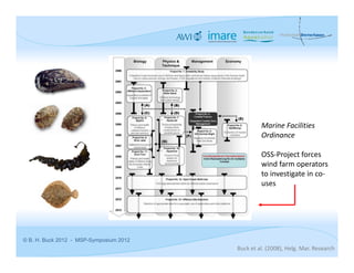 Marine Facilities 
                                                  Ordinance

                                                  OSS‐Project forces 
                                                  wind farm operators 
                                                  to investigate in co‐
                                                  uses




© B. H. Buck 2012 - MSP-Symposium 2012
                                         Buck et al. (2008), Helg. Mar. Research
 