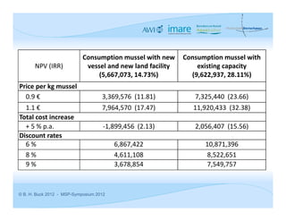 Consumption mussel with new  Consumption mussel with 
       NPV (IRR)             vessel and new land facility    existing capacity
                                 (5,667,073, 14.73%)       (9,622,937, 28.11%)
Price per kg mussel
  0.9 €                             3,369,576  (11.81)       7,325,440  (23.66)
  1.1 €                             7,964,570  (17.47)      11,920,433  (32.38)
Total cost increase
  + 5 % p.a.                         ‐1,899,456  (2.13)      2,056,407  (15.56)
Discount rates
  6 %                                    6,867,422              10,871,396
  8 %                                    4,611,108               8,522,651
  9 %                                    3,678,854               7,549,757



© B. H. Buck 2012 - MSP-Symposium 2012
 