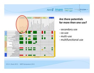Are there potentials
                                         for more then one use?

                                         ‐ secondary use
                                         ‐ co‐use
                                         ‐ multi‐use
                                         ‐ multifunctional use




© B. H. Buck 2012 - MSP-Symposium 2012
 