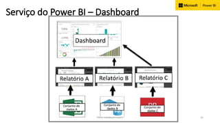 PROF. FRANKLIN FELIPE 36
Serviço do Power BI – Dashboard
 