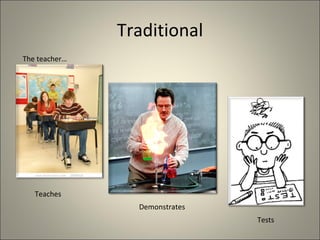 Traditional Teaches Demonstrates Tests The teacher… 