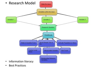 Research Model Information literacy Best Practices 