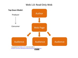 Web Page Web 1.0: Read Only Web Copyrighted by  Edvibes.com  is licensed under a  Creative Commons Attribution-Noncommercial 3.0 US License Author Audience Audience Audience Top Down Model: Producer Consumer 