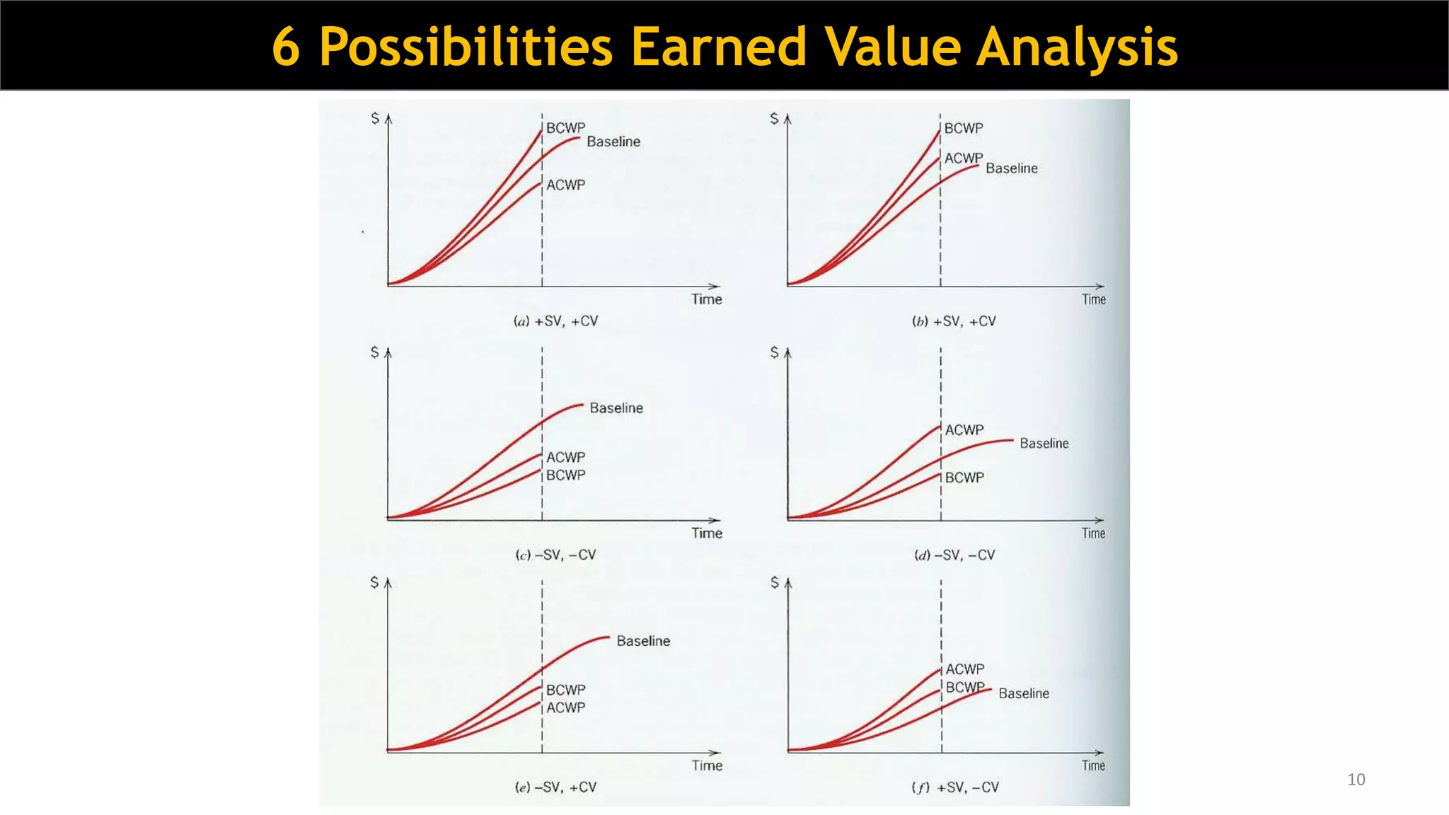 10
6 Possibilities Earned Value Analysis
 