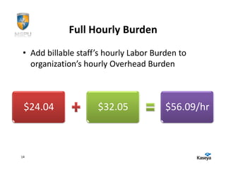 Full Hourly Burden
• Add billable staff’s hourly Labor Burden to
  organization’s hourly Overhead Burden



 $24.04             $32.05             $56.09/hr



14
 