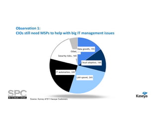 Observation 1:
CIOs still need MSPs to help with big IT management issues

Source: Survey of 911 Kaseya Customers

 