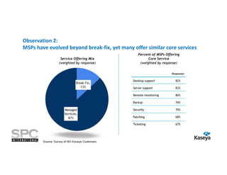 Observation 2:
MSPs have evolved beyond break-fix, yet many offer similar core services

Source: Survey of 391 Kaseya Customers

 
