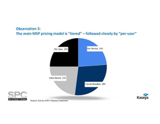 Observation 3:
The main MSP pricing model is “tiered” – followed closely by “per-user”

Source: Survey of 611 Kaseya Customers

 