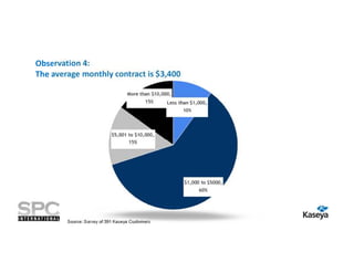Observation 4:
The average monthly contract is $3,400

Source: Survey of 391 Kaseya Customers

 