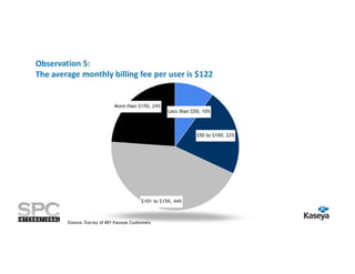 Observation 5:
The average monthly billing fee per user is $122

Source: Survey of 491 Kaseya Customers

 