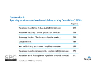 Observation 6:
Specialty services are offered – and delivered – by “world-class” MSPs

Source: Survey of 299 Kaseya Customers

 