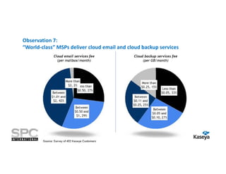 Observation 7:
“World-class” MSPs deliver cloud email and cloud backup services

Source: Survey of 402 Kaseya Customers

 