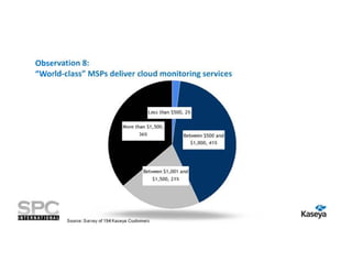 Observation 8:
“World-class” MSPs deliver cloud monitoring services

Source: Survey of 194 Kaseya Customers

 