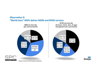 Observation 9:
“World-class” MSPs deliver MDM and BYOD services

Source: Survey of 233 Kaseya Customers

 