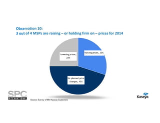 Observation 10:
3 out of 4 MSPs are raising – or holding firm on – prices for 2014

Source: Survey of 654 Kaseya Customers

 