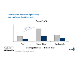 “World-class” MSPs are significantly
more valuable than their peers

Source: Survey of 401 Kaseya Customers

 