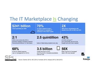 The IT Marketplace Is Changing

Source: Gartner (2013), IDC (2012), Forrester (2013), Kaseya (2013), Dell (2013)

 