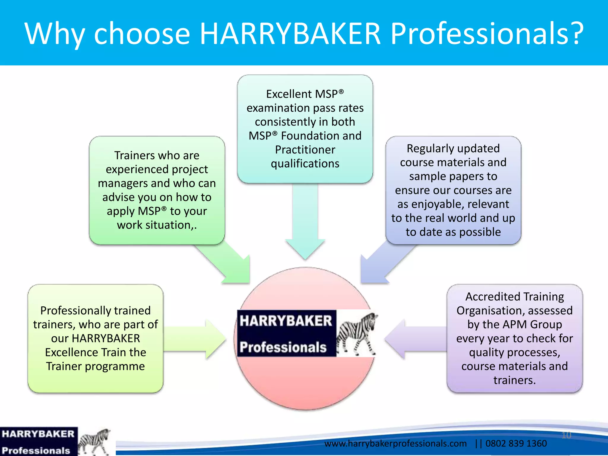 www.harrybakerprofessionals.com | 0802 839 1360
17/03/2014 10
www.harrybakerprofessionals.com || 0802 839 1360
Why choose HARRYBAKER Professionals?
Professionally trained
trainers, who are part of
our HARRYBAKER
Excellence Train the
Trainer programme
Trainers who are
experienced project
managers and who can
advise you on how to
apply MSP® to your
work situation,.
Excellent MSP®
examination pass rates
consistently in both
MSP® Foundation and
Practitioner
qualifications
Regularly updated
course materials and
sample papers to
ensure our courses are
as enjoyable, relevant
to the real world and up
to date as possible
Accredited Training
Organisation, assessed
by the APM Group
every year to check for
quality processes,
course materials and
trainers.
 