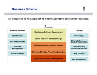 Business Scheme


An integrated ad-hoc approach to mobile application development business.




 Potential Partners                                                      Delivery
                         Mobile App Software Development

   Idea Holders                                                       iPhone Apps
                         Mobile App User Interface Design
 Business Holders                                                Other platform apps
                                                                 (Blackberry, Android, Symbian)

                         Marketing/Support Website Design
     In-house                                                      Online Marketing
   developments                                                  consulting & execution

                      Marketing Strategy, Planning & Execution
  Sponsored Apps                                                      App Updates


                         Application Launch & Management          App Management
 