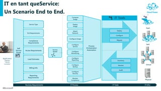 IT en tant queService:
 Un Scenario End to End.
                                                             Compose
                                                              Image
                                                                                              IT Tools

                            Service Type                      Deploy
                                                              Image
                                                                                                                 PaaS
                                                              Attach                              Deploy
                          SLA Requirements                   Network
                                                                                                Configure

                                                          Configure Image
                            Compliance                                                           Migrate
                           Requirements
                                                             Configure                                           IaaS
                                                              Service          Process
               Self                                                         Orchestration
              Service                           Service                      Automation
                        Access Requirements
                                                Model       Configure
              Portal                                        Monitoring


Application                                                  Configure
                          Load Estimates                     Reporting
  Owner                                                                                           Inventory
  “Service
 Consumer”                                                                                                      Virtual
                                                             Configure                             Monitor
                                                              Backup
                            Billing Info
                                                                                                       Audit
                                                             Configure
                                                              Security
                            Reporting
                           Requirements                      Monitor
                                                            Compliance                                         Physical


                        Business Requirements              IT Process                       IT Tools           IT Infra
 