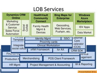 Lobs Service Microsoft Products and Classification | PPTX