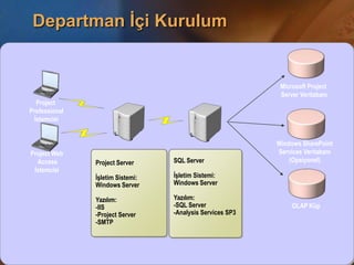 Projeyi İzlemekGannt Görüntüsü başta olmak üzere farklı görüntülerde projenin gidişi izlenebilir. Görüntüler:TakvimGanttAğ DiyagramıGörev Kullanımı