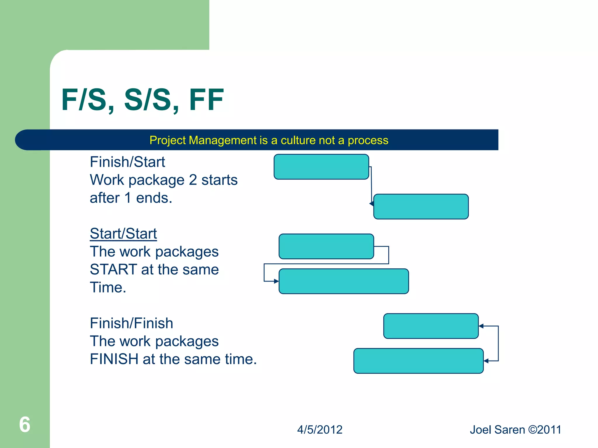 F/S, S/S, FF
              Project Management is a culture not a process
      Finish/Start
      Work package 2 starts
      after 1 ends.

      Start/Start
      The work packages
      START at the same
      Time.

      Finish/Finish
      The work packages
      FINISH at the same time.



6                                        4/5/2012             Joel Saren ©2011
 