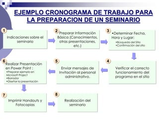 EJEMPLO CRONOGRAMA DE TRABAJO PARA
            LA PREPARACION DE UN SEMINARIO
1                              2                            3
                                Preparar Información            •Determinar Fecha,
    Indicaciones sobre el      Básica (Conocimientos,           Hora y Lugar:
          seminario             otras presentaciones,             •Búsqueda del Sitio
                                         etc.)                    •Confirmación del sitio




6                              5                            4
    Realizar Presentación
    en Power Point :                Enviar mensajes de           Verificar el correcto
    •Preparar ejemplo en           Invitación al personal        funcionamiento del
    Microsoft Project
    •Borrador                          administrativo.           programa en el sitio
    •Diseñar la presentación




7                              8
     Imprimir Handouts y              Realización del
         Fotocopias                     seminario
 