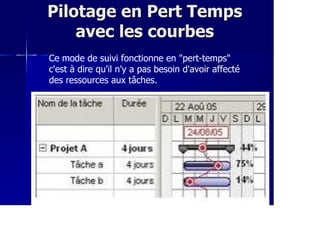 Pilotage en Pert TempsPilotage en Pert Temps
avec les courbesavec les courbes
Ce mode de suivi fonctionne en "pert-temps"
c'est à dire qu'il n'y a pas besoin d'avoir affecté
des ressources aux tâches.
 