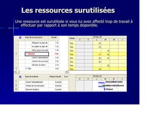 Les ressources surutiliséesLes ressources surutilisées
Une ressource est surutilisée si vous lui avez affecté trop de travail àUne ressource est surutilisée si vous lui avez affecté trop de travail à
effectuer par rapport à son temps disponible.effectuer par rapport à son temps disponible.
 
