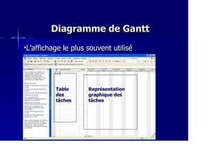 Diagramme de GanttDiagramme de Gantt
L’affichage le plus souvent utiliséL’affichage le plus souvent utilisé
Table
des
tâches
Représentation
graphique des
tâches
 