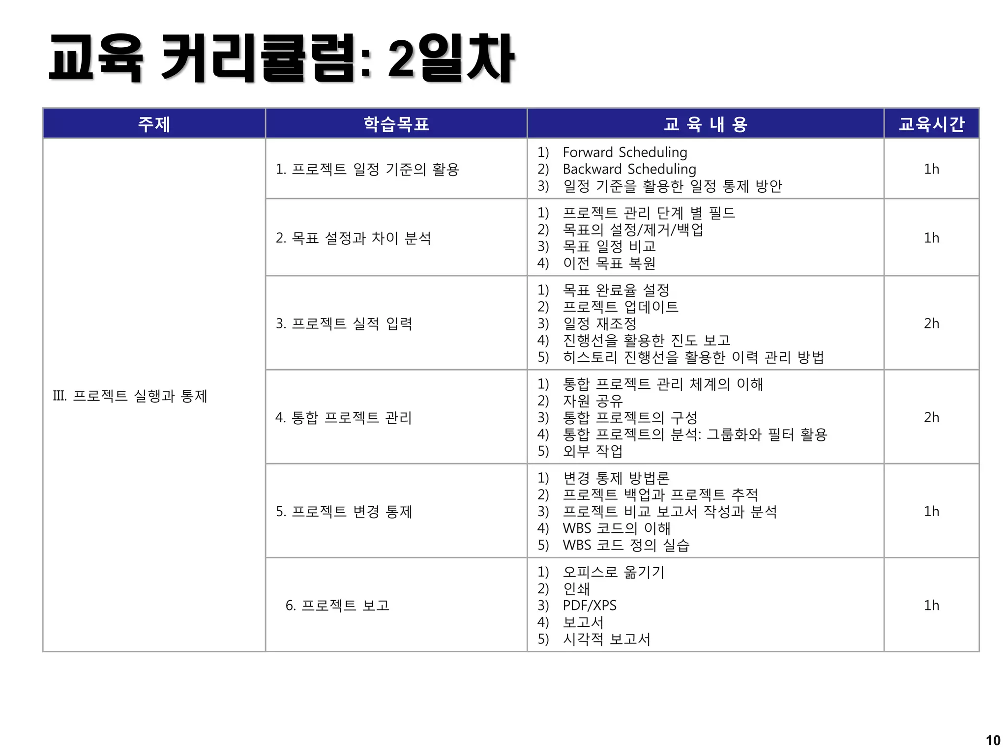 교육 커리큘럼: 2일차
주제 학습목표 교 육 내 용 교육시간
III. 프로젝트 실행과 통제
1. 프로젝트 일정 기준의 활용
1) Forward Scheduling
2) Backward Scheduling
3) 일정 기준을 활용한 일정 통제 방안
1h
2. 목표 설정과 차이 분석
1) 프로젝트 관리 단계 별 필드
2) 목표의 설정/제거/백업
3) 목표 일정 비교
4) 이전 목표 복원
1h
3. 프로젝트 실적 입력
1) 목표 완료율 설정
2) 프로젝트 업데이트
3) 일정 재조정
4) 진행선을 활용한 진도 보고
5) 히스토리 진행선을 활용한 이력 관리 방법
2h
4. 통합 프로젝트 관리
1) 통합 프로젝트 관리 체계의 이해
2) 자원 공유
3) 통합 프로젝트의 구성
4) 통합 프로젝트의 분석: 그룹화와 필터 활용
5) 외부 작업
2h
5. 프로젝트 변경 통제
1) 변경 통제 방법론
2) 프로젝트 백업과 프로젝트 추적
3) 프로젝트 비교 보고서 작성과 분석
4) WBS 코드의 이해
5) WBS 코드 정의 실습
1h
6. 프로젝트 보고
1) 오피스로 옮기기
2) 인쇄
3) PDF/XPS
4) 보고서
5) 시각적 보고서
1h
10
 