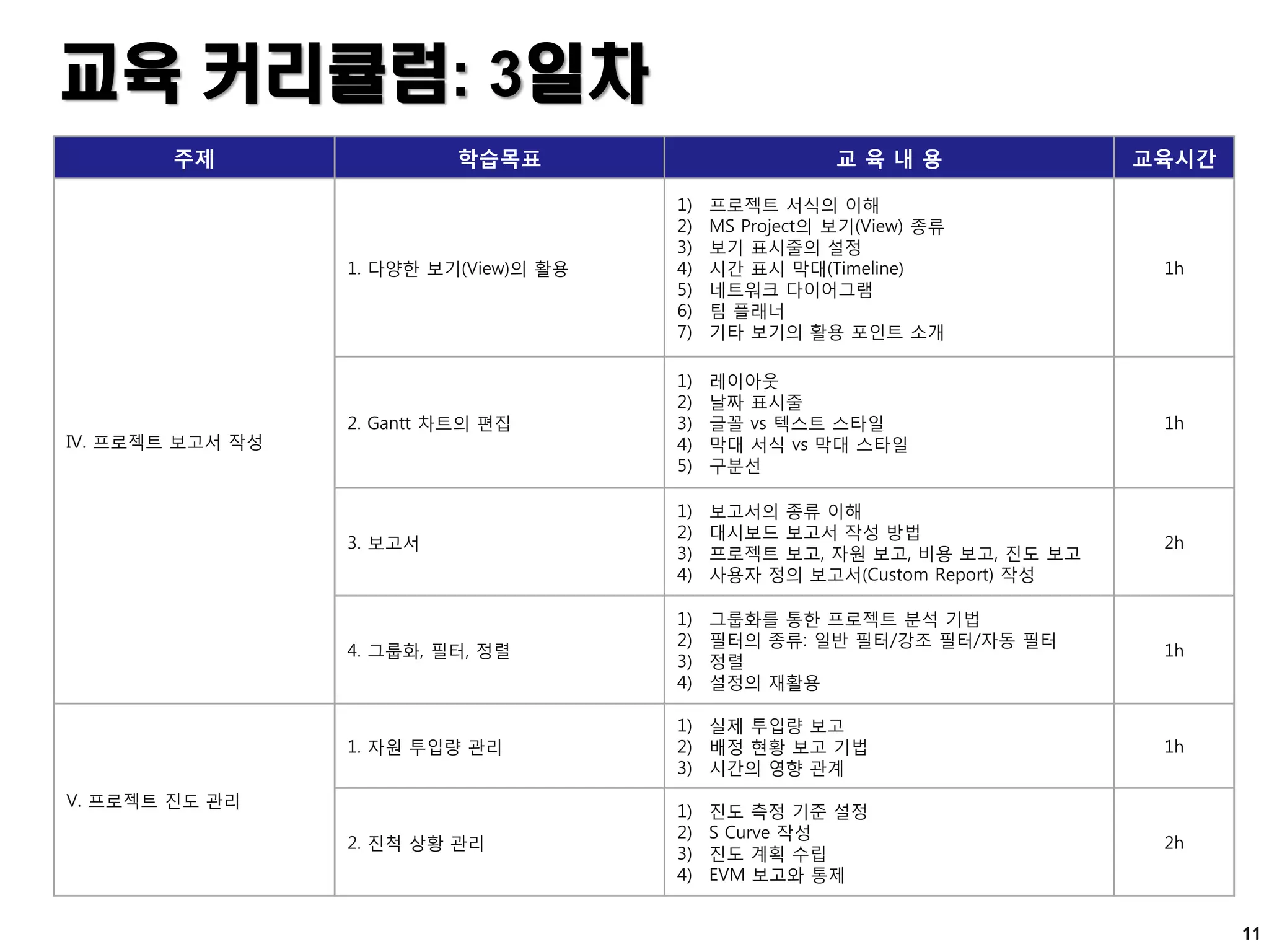 교육 커리큘럼: 3일차
주제 학습목표 교 육 내 용 교육시간
IV. 프로젝트 보고서 작성
1. 다양한 보기(View)의 활용
1) 프로젝트 서식의 이해
2) MS Project의 보기(View) 종류
3) 보기 표시줄의 설정
4) 시간 표시 막대(Timeline)
5) 네트워크 다이어그램
6) 팀 플래너
7) 기타 보기의 활용 포인트 소개
1h
2. Gantt 차트의 편집
1) 레이아웃
2) 날짜 표시줄
3) 글꼴 vs 텍스트 스타일
4) 막대 서식 vs 막대 스타일
5) 구분선
1h
3. 보고서
1) 보고서의 종류 이해
2) 대시보드 보고서 작성 방법
3) 프로젝트 보고, 자원 보고, 비용 보고, 진도 보고
4) 사용자 정의 보고서(Custom Report) 작성
2h
4. 그룹화, 필터, 정렬
1) 그룹화를 통한 프로젝트 분석 기법
2) 필터의 종류: 일반 필터/강조 필터/자동 필터
3) 정렬
4) 설정의 재활용
1h
V. 프로젝트 진도 관리
1. 자원 투입량 관리
1) 실제 투입량 보고
2) 배정 현황 보고 기법
3) 시간의 영향 관계
1h
2. 진척 상황 관리
1) 진도 측정 기준 설정
2) S Curve 작성
3) 진도 계획 수립
4) EVM 보고와 통제
2h
11
 