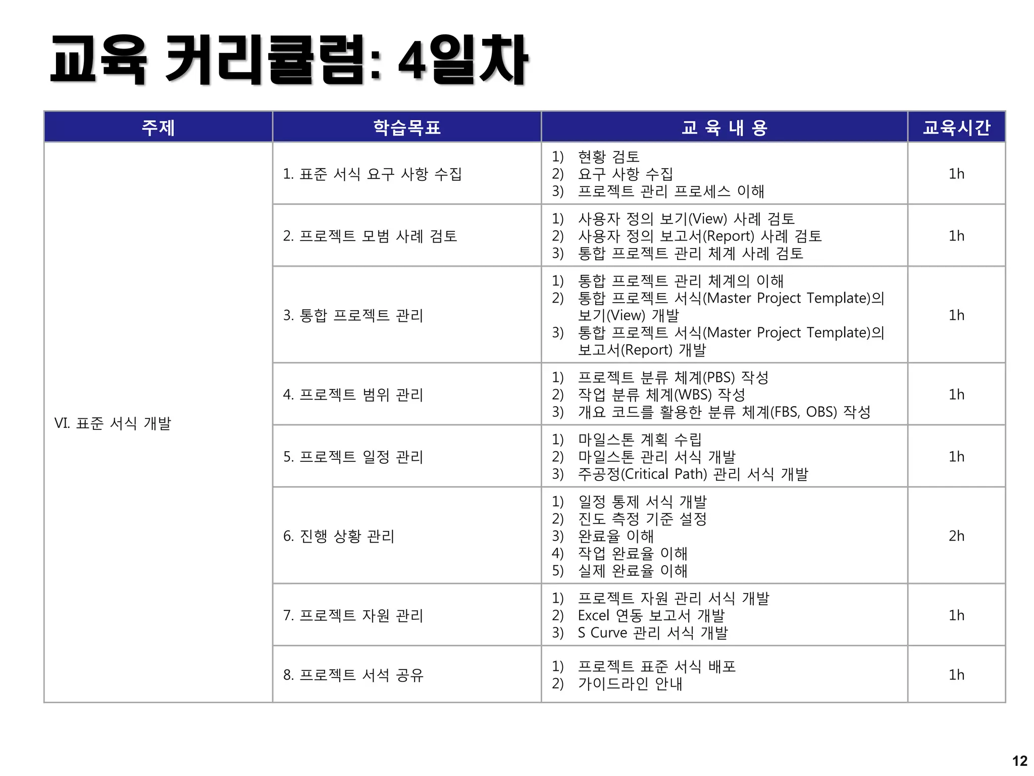 교육 커리큘럼: 4일차
주제 학습목표 교 육 내 용 교육시간
VI. 표준 서식 개발
1. 표준 서식 요구 사항 수집
1) 현황 검토
2) 요구 사항 수집
3) 프로젝트 관리 프로세스 이해
1h
2. 프로젝트 모범 사례 검토
1) 사용자 정의 보기(View) 사례 검토
2) 사용자 정의 보고서(Report) 사례 검토
3) 통합 프로젝트 관리 체계 사례 검토
1h
3. 통합 프로젝트 관리
1) 통합 프로젝트 관리 체계의 이해
2) 통합 프로젝트 서식(Master Project Template)의
보기(View) 개발
3) 통합 프로젝트 서식(Master Project Template)의
보고서(Report) 개발
1h
4. 프로젝트 범위 관리
1) 프로젝트 분류 체계(PBS) 작성
2) 작업 분류 체계(WBS) 작성
3) 개요 코드를 활용한 분류 체계(FBS, OBS) 작성
1h
5. 프로젝트 일정 관리
1) 마일스톤 계획 수립
2) 마일스톤 관리 서식 개발
3) 주공정(Critical Path) 관리 서식 개발
1h
6. 진행 상황 관리
1) 일정 통제 서식 개발
2) 진도 측정 기준 설정
3) 완료율 이해
4) 작업 완료율 이해
5) 실제 완료율 이해
2h
7. 프로젝트 자원 관리
1) 프로젝트 자원 관리 서식 개발
2) Excel 연동 보고서 개발
3) S Curve 관리 서식 개발
1h
8. 프로젝트 서석 공유
1) 프로젝트 표준 서식 배포
2) 가이드라인 안내
1h
12
 