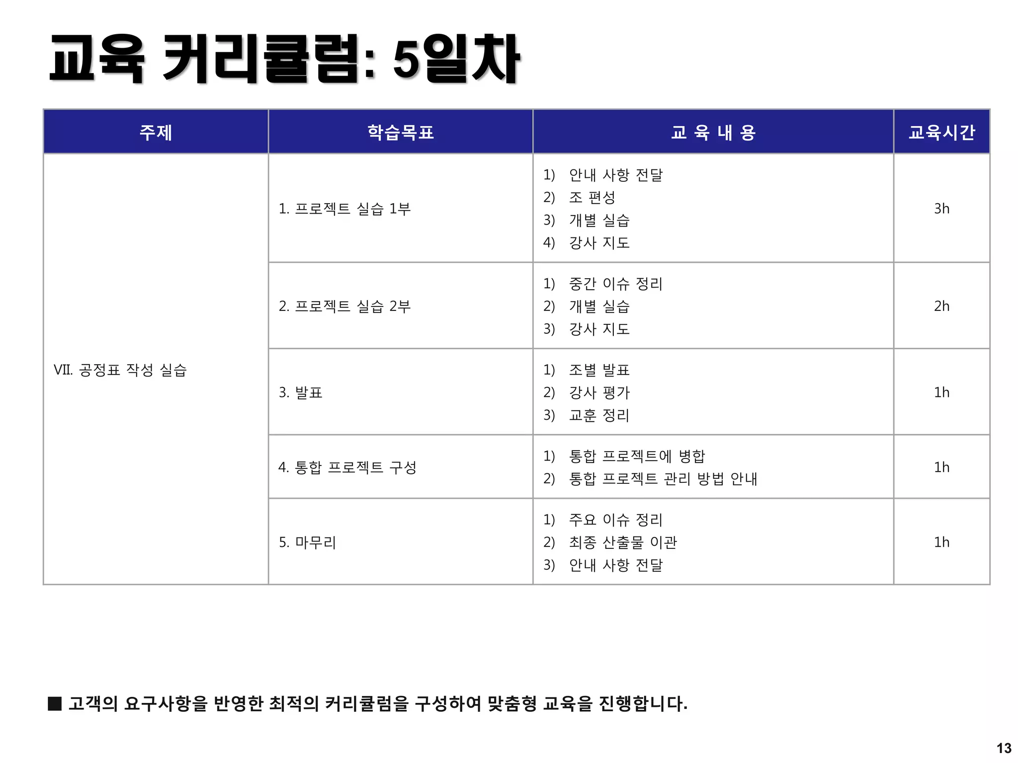 교육 커리큘럼: 5일차
주제 학습목표 교 육 내 용 교육시간
VII. 공정표 작성 실습
1. 프로젝트 실습 1부
1) 안내 사항 전달
2) 조 편성
3) 개별 실습
4) 강사 지도
3h
2. 프로젝트 실습 2부
1) 중간 이슈 정리
2) 개별 실습
3) 강사 지도
2h
3. 발표
1) 조별 발표
2) 강사 평가
3) 교훈 정리
1h
4. 통합 프로젝트 구성
1) 통합 프로젝트에 병합
2) 통합 프로젝트 관리 방법 안내
1h
5. 마무리
1) 주요 이슈 정리
2) 최종 산출물 이관
3) 안내 사항 전달
1h
13
■ 고객의 요구사항을 반영한 최적의 커리큘럼을 구성하여 맞춤형 교육을 진행합니다.
 