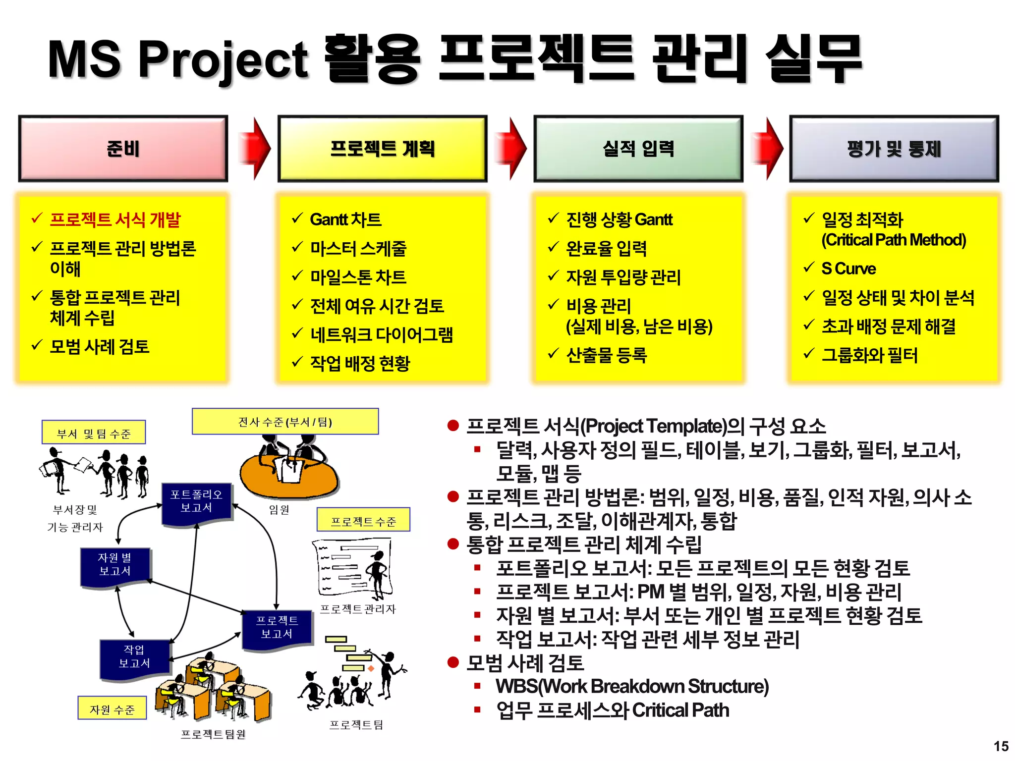 MS Project 활용 프로젝트 관리 실무
 프로젝트서식(ProjectTemplate)의구성요소
 달력,사용자정의필드,테이블,보기,그룹화,필터,보고서,
모듈,맵등
 프로젝트관리방법론:범위,일정,비용,품질,인적자원,의사소
통,리스크,조달,이해관계자,통합
 통합프로젝트관리체계수립
 포트폴리오보고서:모든프로젝트의모든현황검토
 프로젝트보고서:PM별범위,일정,자원,비용관리
 자원별보고서:부서또는개인별프로젝트현황검토
 작업보고서:작업관련세부정보관리
 모범사례검토
 WBS(WorkBreakdownStructure)
 업무프로세스와CriticalPath
실적 입력프로젝트 계획준비 평가 및 통제
 프로젝트서식개발
 프로젝트관리방법론
이해
 통합프로젝트관리
체계수립
 모범사례검토
 Gantt차트
 마스터스케줄
 마일스톤차트
 전체여유시간검토
 네트워크다이어그램
 작업배정현황
 진행상황Gantt
 완료율입력
 자원투입량관리
 비용관리
(실제비용,남은비용)
 산출물등록
 일정최적화
(CriticalPathMethod)
 SCurve
 일정상태및차이분석
 초과배정문제해결
 그룹화와필터
15
 