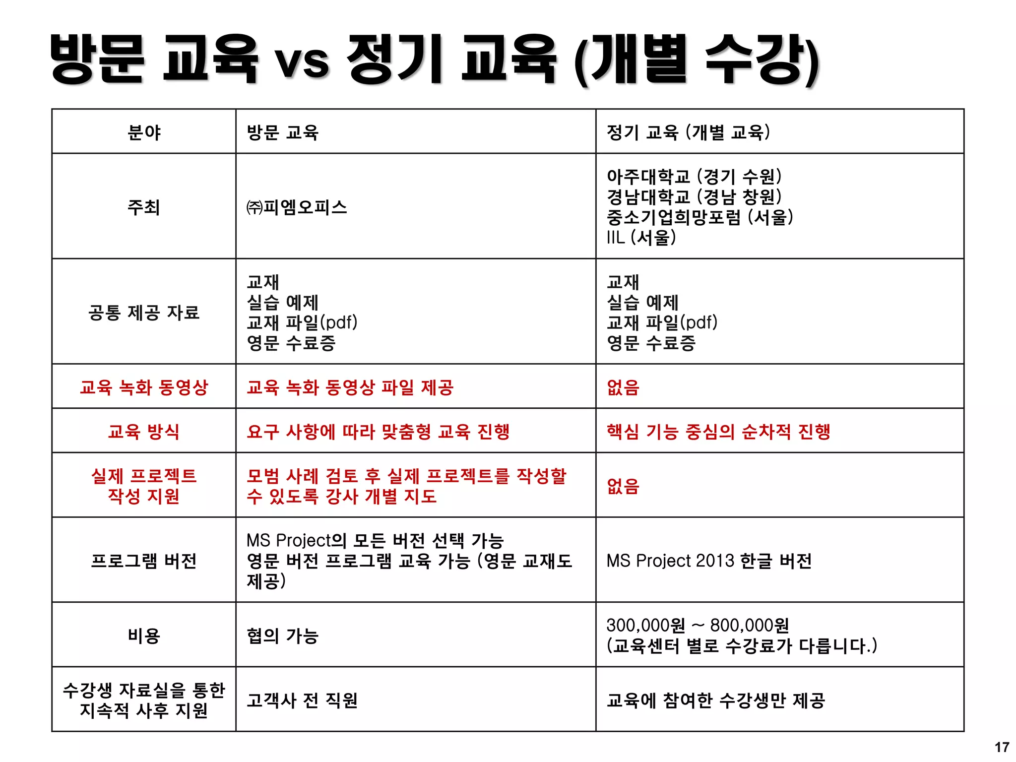 방문 교육 vs 정기 교육 (개별 수강)
분야 방문 교육 정기 교육 (개별 교육)
주최 ㈜피엠오피스
아주대학교 (경기 수원)
경남대학교 (경남 창원)
중소기업희망포럼 (서울)
IIL (서울)
공통 제공 자료
교재
실습 예제
교재 파일(pdf)
영문 수료증
교재
실습 예제
교재 파일(pdf)
영문 수료증
교육 녹화 동영상 교육 녹화 동영상 파일 제공 없음
교육 방식 요구 사항에 따라 맞춤형 교육 진행 핵심 기능 중심의 순차적 진행
실제 프로젝트
작성 지원
모범 사례 검토 후 실제 프로젝트를 작성할
수 있도록 강사 개별 지도
없음
프로그램 버전
MS Project의 모든 버전 선택 가능
영문 버전 프로그램 교육 가능 (영문 교재도
제공)
MS Project 2013 한글 버전
비용 협의 가능
300,000원 ~ 800,000원
(교육센터 별로 수강료가 다릅니다.)
수강생 자료실을 통한
지속적 사후 지원
고객사 전 직원 교육에 참여한 수강생만 제공
17
 