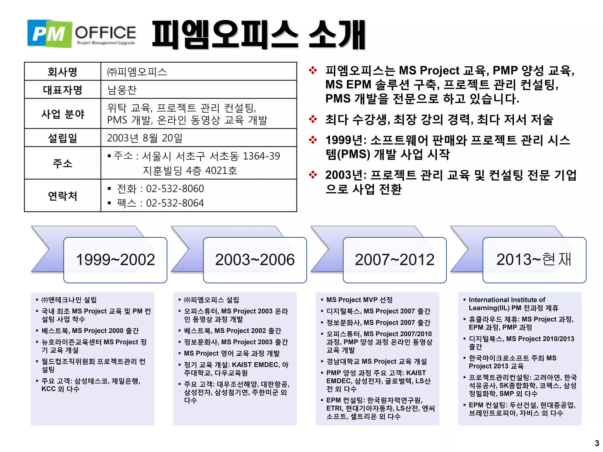 피엠오피스 소개
회사명 ㈜피엠오피스
대표자명 남웅찬
사업 분야
위탁 교육, 프로젝트 관리 컨설팅,
PMS 개발, 온라인 동영상 교육 개발
설립일 2003년 8월 20일
주소
 주소 : 서울시 서초구 서초동 1364-39
지훈빌딩 4층 4021호
연락처
 전화 : 02-532-8060
 팩스 : 02-532-8064
 피엠오피스는 MS Project 교육, PMP 양성 교육,
MS EPM 솔루션 구축, 프로젝트 관리 컨설팅,
PMS 개발을 전문으로 하고 있습니다.
 최다 수강생, 최장 강의 경력, 최다 저서 저술
 1999년: 소프트웨어 판매와 프로젝트 관리 시스
템(PMS) 개발 사업 시작
 2003년: 프로젝트 관리 교육 및 컨설팅 전문 기업
으로 사업 전환
1999~2002 2003~2006 2007~2012 2013~현재
 ㈜엔테크나인 설립
 국내 최초 MS Project 교육 및 PM 컨
설팅 사업 착수
 베스트북, MS Project 2000 출간
 뉴호라이즌교육센터 MS Project 정
기 교육 개설
 월드컵조직위원회 프로젝트관리 컨
설팅
 주요 고객: 삼성테스코, 제일은행,
KCC 외 다수
 ㈜피엠오피스 설립
 오피스튜터, MS Project 2003 온라
인 동영상 과정 개발
 베스트북, MS Project 2002 출간
 정보문화사, MS Project 2003 출간
 MS Project 영어 교육 과정 개발
 정기 교육 개설: KAIST EMDEC, 아
주대학교, 다우교육원
 주요 고객: 대우조선해양, 대한항공,
삼성전자, 삼성첨기연, 주한미군 외
다수
 MS Project MVP 선정
 디지털북스, MS Project 2007 출간
 정보문화사, MS Project 2007 출간
 오피스튜터, MS Project 2007/2010
과정, PMP 양성 과정 온라인 동영상
교육 개발
 경남대학교 MS Project 교육 개설
 PMP 양성 과정 주요 고객: KAIST
EMDEC, 삼성전자, 글로벌텍, LS산
전 외 다수
 EPM 컨설팅: 한국원자력연구원,
ETRI, 현대기아자동차, LS산전, 엔씨
소프트, 셀트리온 외 다수
 International Institute of
Learning(IIL) PM 전과정 제휴
 휴클라우드 제휴: MS Project 과정,
EPM 과정, PMP 과정
 디지털북스, MS Project 2010/2013
출간
 한국마이크로소프트 주최 MS
Project 2013 교육
 프로젝트관리컨설팅: 고려아연, 한국
석유공사, SK종합화학, 코펙스, 삼성
정밀화학, SMP 외 다수
 EPM 컨설팅: 두산건설, 현대중공업,
브레인트로피아, 자비스 외 다수
3
 