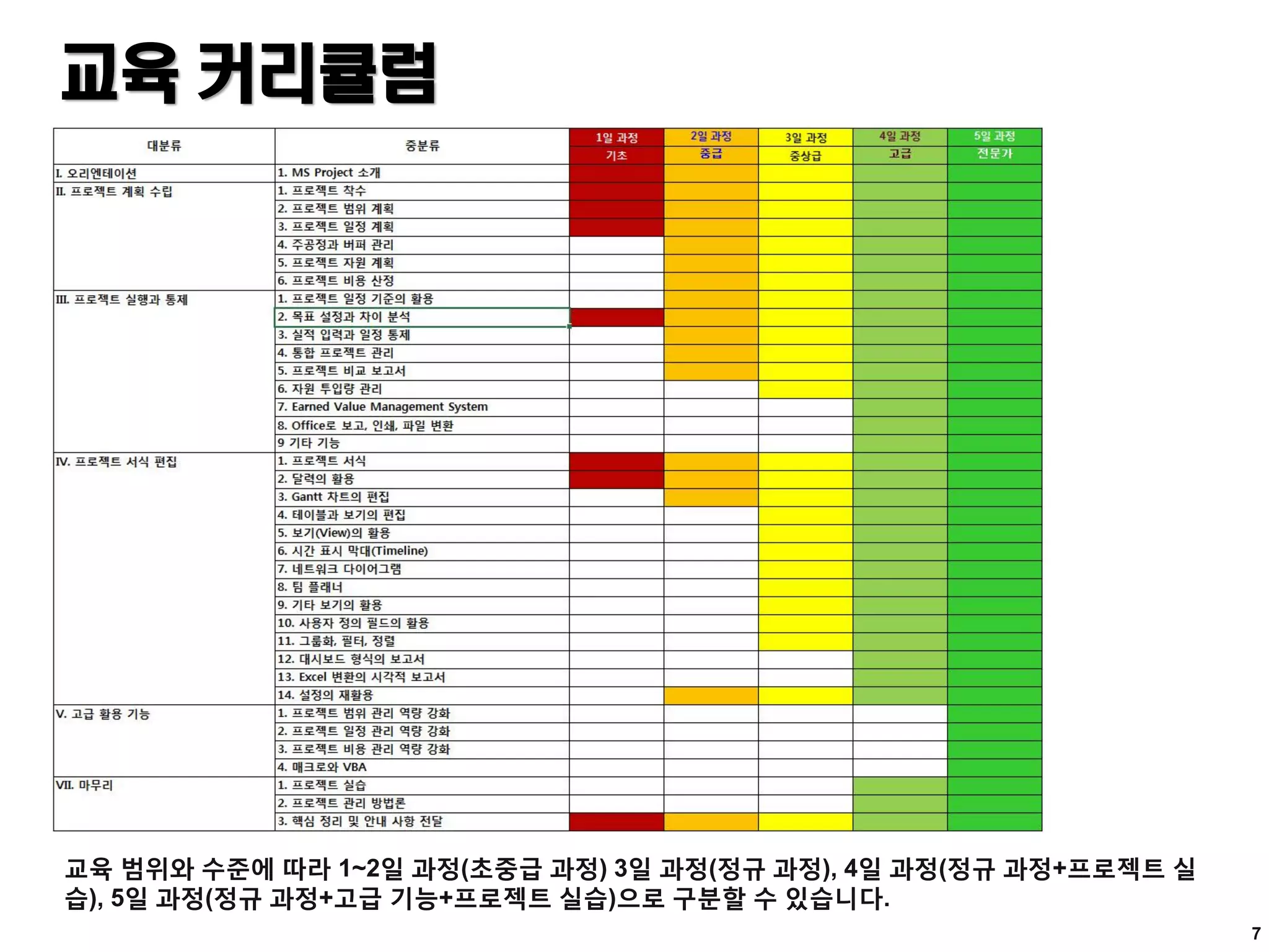 교육 커리큘럼
교육 범위와 수준에 따라 1~2일 과정(초중급 과정) 3일 과정(정규 과정), 4일 과정(정규 과정+프로젝트 실
습), 5일 과정(정규 과정+고급 기능+프로젝트 실습)으로 구분할 수 있습니다.
7
 