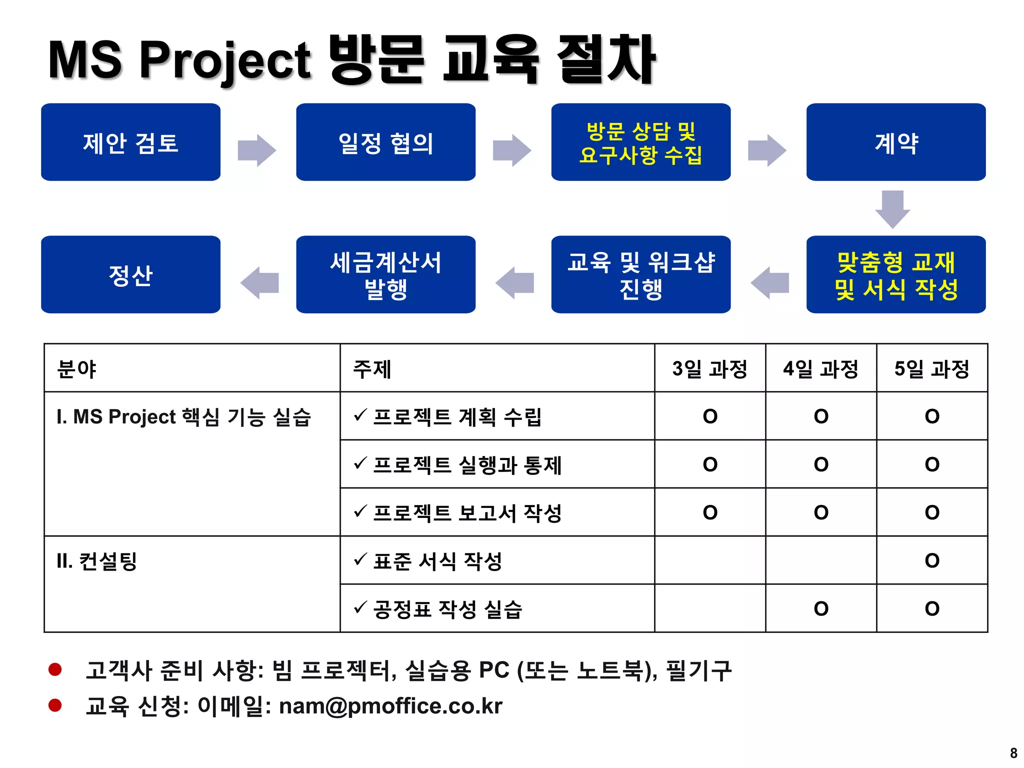 MS Project 방문 교육 절차
 고객사 준비 사항: 빔 프로젝터, 실습용 PC (또는 노트북), 필기구
 교육 신청: 이메일: nam@pmoffice.co.kr
8
제안 검토 일정 협의
방문 상담 및
요구사항 수집
계약
맞춤형 교재
및 서식 작성
교육 및 워크샵
진행
세금계산서
발행
정산
분야 주제 3일 과정 4일 과정 5일 과정
I. MS Project 핵심 기능 실습  프로젝트 계획 수립 O O O
 프로젝트 실행과 통제 O O O
 프로젝트 보고서 작성 O O O
II. 컨설팅  표준 서식 작성 O
 공정표 작성 실습 O O
 
