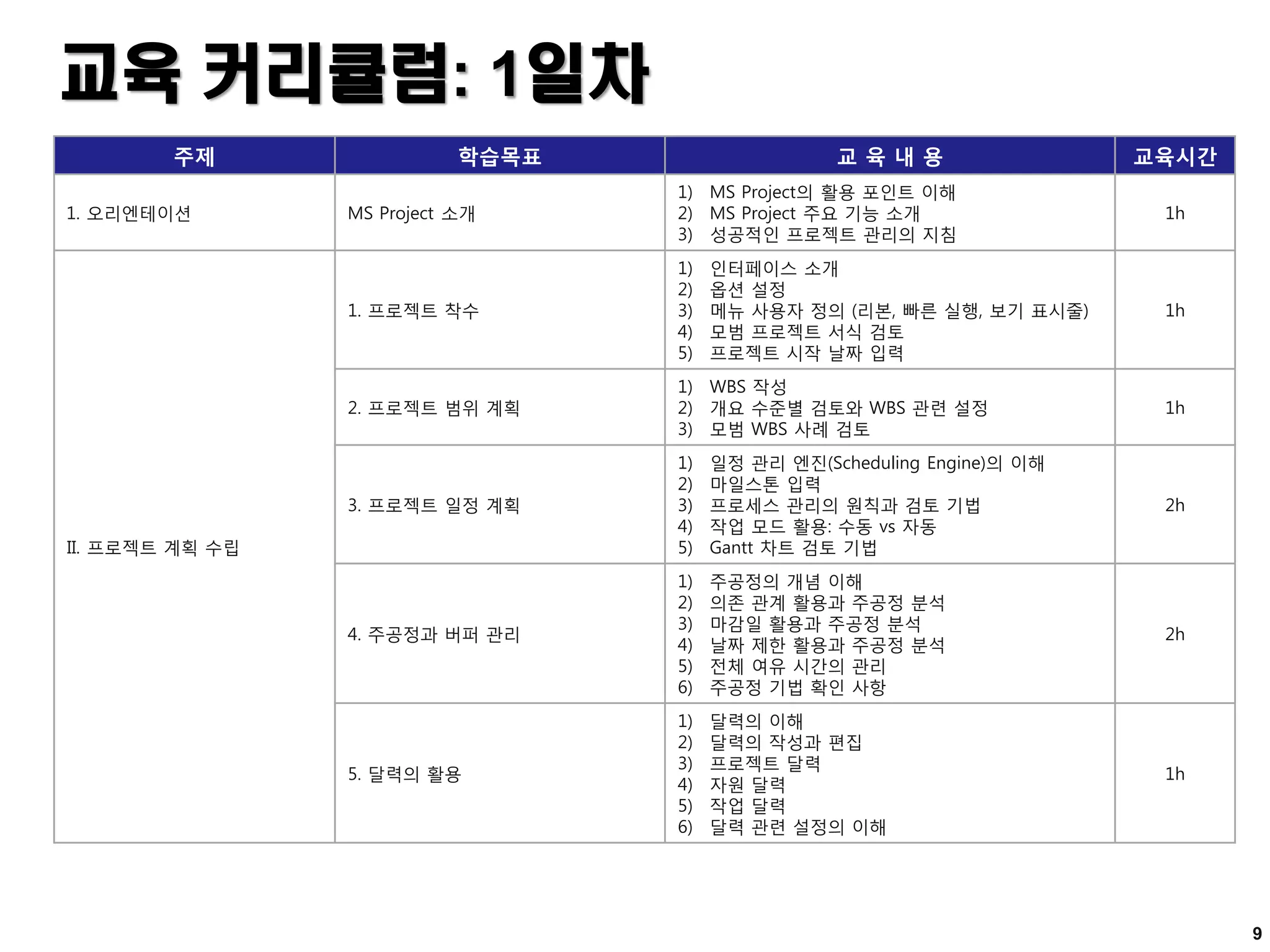 교육 커리큘럼: 1일차
주제 학습목표 교 육 내 용 교육시간
1. 오리엔테이션 MS Project 소개
1) MS Project의 활용 포인트 이해
2) MS Project 주요 기능 소개
3) 성공적인 프로젝트 관리의 지침
1h
II. 프로젝트 계획 수립
1. 프로젝트 착수
1) 인터페이스 소개
2) 옵션 설정
3) 메뉴 사용자 정의 (리본, 빠른 실행, 보기 표시줄)
4) 모범 프로젝트 서식 검토
5) 프로젝트 시작 날짜 입력
1h
2. 프로젝트 범위 계획
1) WBS 작성
2) 개요 수준별 검토와 WBS 관련 설정
3) 모범 WBS 사례 검토
1h
3. 프로젝트 일정 계획
1) 일정 관리 엔진(Scheduling Engine)의 이해
2) 마일스톤 입력
3) 프로세스 관리의 원칙과 검토 기법
4) 작업 모드 활용: 수동 vs 자동
5) Gantt 차트 검토 기법
2h
4. 주공정과 버퍼 관리
1) 주공정의 개념 이해
2) 의존 관계 활용과 주공정 분석
3) 마감일 활용과 주공정 분석
4) 날짜 제한 활용과 주공정 분석
5) 전체 여유 시간의 관리
6) 주공정 기법 확인 사항
2h
5. 달력의 활용
1) 달력의 이해
2) 달력의 작성과 편집
3) 프로젝트 달력
4) 자원 달력
5) 작업 달력
6) 달력 관련 설정의 이해
1h
9
 